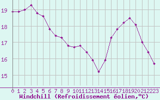Courbe du refroidissement olien pour Lons-le-Saunier (39)