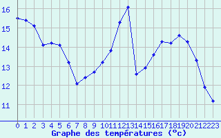 Courbe de tempratures pour La Beaume (05)