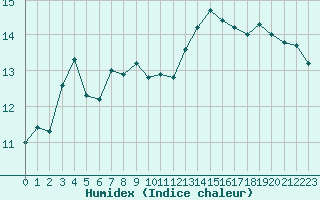 Courbe de l'humidex pour Variscourt (02)