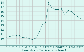 Courbe de l'humidex pour Castres-Nord (81)