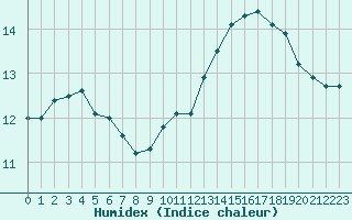 Courbe de l'humidex pour Clermont de l'Oise (60)