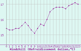 Courbe du refroidissement olien pour Herbault (41)
