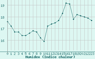 Courbe de l'humidex pour Nancy - Essey (54)