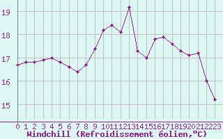 Courbe du refroidissement olien pour Bannalec (29)