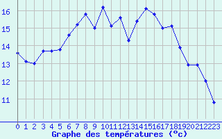 Courbe de tempratures pour Avord (18)