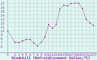 Courbe du refroidissement olien pour Mouilleron-le-Captif (85)