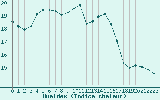 Courbe de l'humidex pour Cap Pertusato (2A)