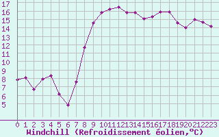 Courbe du refroidissement olien pour Hyres (83)
