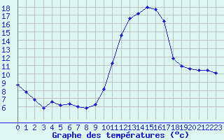 Courbe de tempratures pour Pertuis - Le Farigoulier (84)