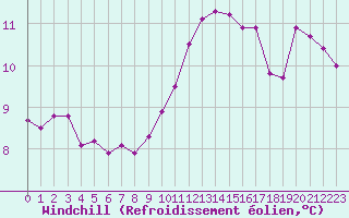 Courbe du refroidissement olien pour Ile d
