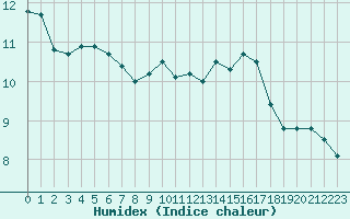 Courbe de l'humidex pour Landivisiau (29)