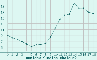 Courbe de l'humidex pour Arles (13)