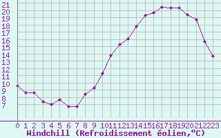 Courbe du refroidissement olien pour Saint-Amans (48)