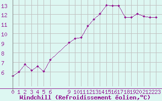 Courbe du refroidissement olien pour Vias (34)