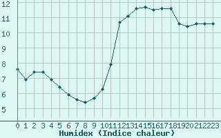 Courbe de l'humidex pour Fameck (57)