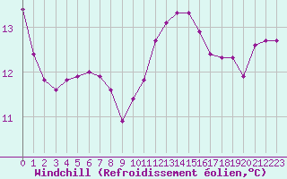 Courbe du refroidissement olien pour Lagny-sur-Marne (77)