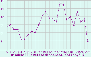 Courbe du refroidissement olien pour Nancy - Essey (54)