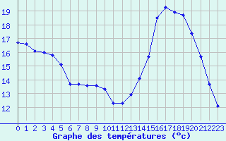 Courbe de tempratures pour Berson (33)