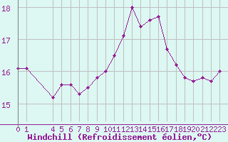 Courbe du refroidissement olien pour Aytr-Plage (17)