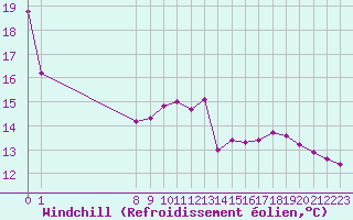 Courbe du refroidissement olien pour Marseille - Saint-Loup (13)