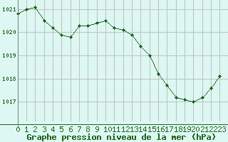 Courbe de la pression atmosphrique pour Avord (18)