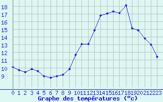 Courbe de tempratures pour Engins (38)