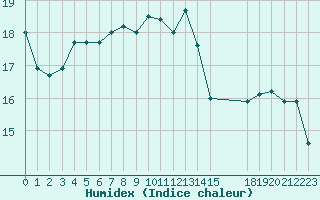 Courbe de l'humidex pour Jan (Esp)