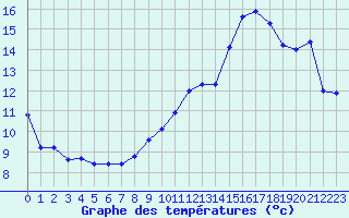 Courbe de tempratures pour Renwez (08)