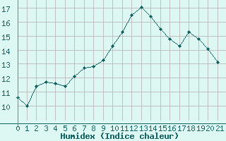 Courbe de l'humidex pour Izegem (Be)