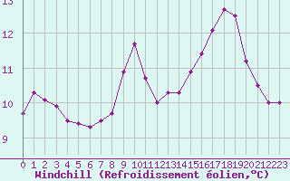 Courbe du refroidissement olien pour Dieppe (76)