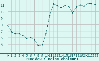 Courbe de l'humidex pour Aizenay (85)