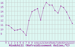 Courbe du refroidissement olien pour Lanvoc (29)