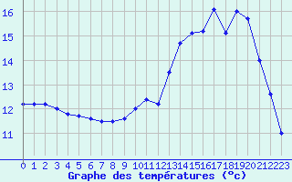 Courbe de tempratures pour Belfort-Dorans (90)