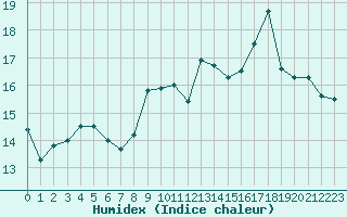 Courbe de l'humidex pour Cap de la Hve (76)