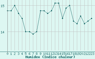 Courbe de l'humidex pour Tarbes (65)