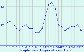 Courbe de tempratures pour Ouessant (29)