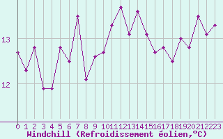 Courbe du refroidissement olien pour Porquerolles (83)