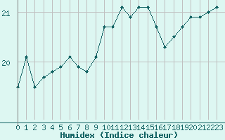 Courbe de l'humidex pour Le Luc - Cannet des Maures (83)