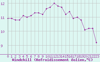 Courbe du refroidissement olien pour Roujan (34)