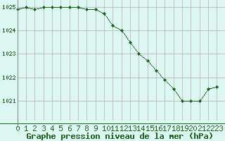 Courbe de la pression atmosphrique pour Chlons-en-Champagne (51)