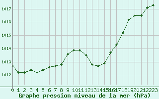Courbe de la pression atmosphrique pour Saint-Girons (09)