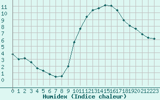 Courbe de l'humidex pour Courcouronnes (91)