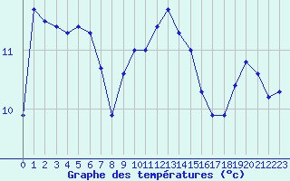 Courbe de tempratures pour Saint-Georges-d