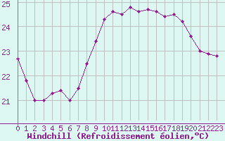 Courbe du refroidissement olien pour Cap Pertusato (2A)