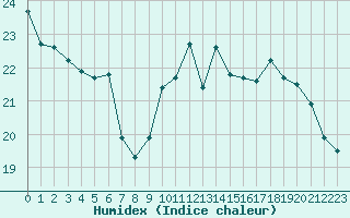 Courbe de l'humidex pour Grasque (13)