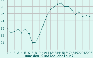 Courbe de l'humidex pour Montpellier (34)