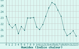 Courbe de l'humidex pour Nevers (58)