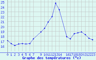 Courbe de tempratures pour Coulommes-et-Marqueny (08)