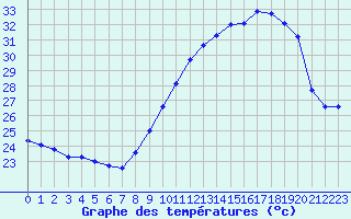 Courbe de tempratures pour Leucate (11)