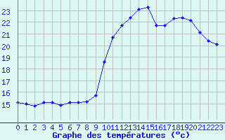 Courbe de tempratures pour Chailles (41)